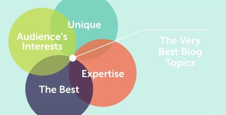 The very Best Blog Topics